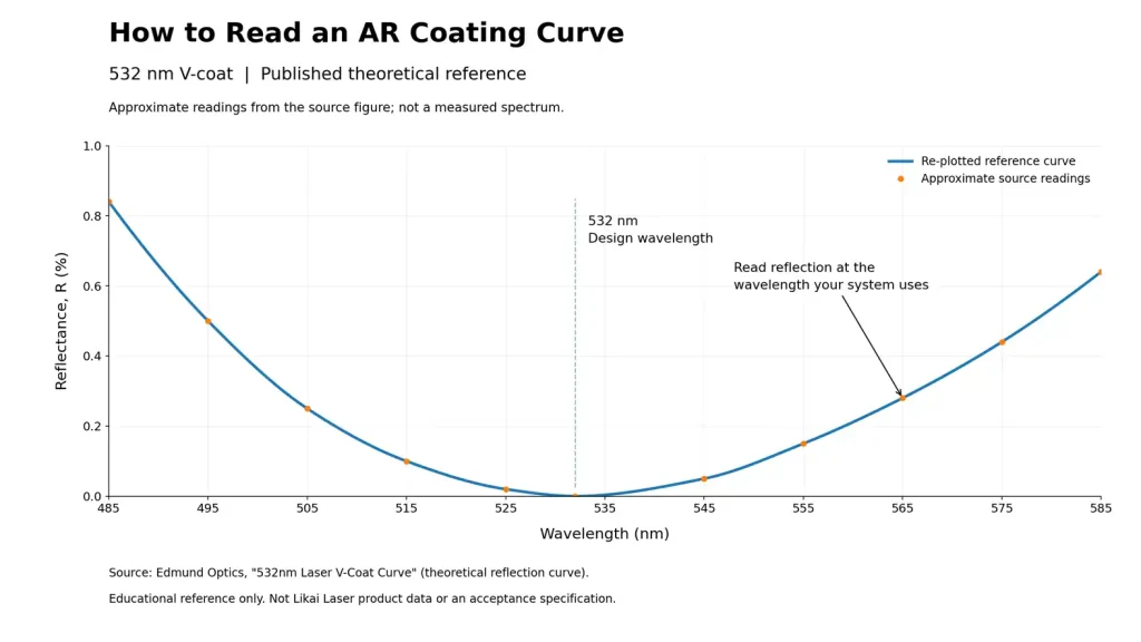 Annotated 532 nm V-coat reflectance curve, re-plotted from approximate readings of a published theoretical reference.